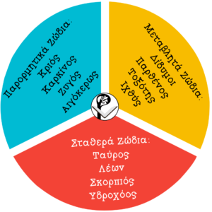 αστροθέαση αστρα ζωδια