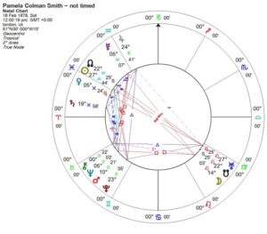 αστρολογική ανάλυση